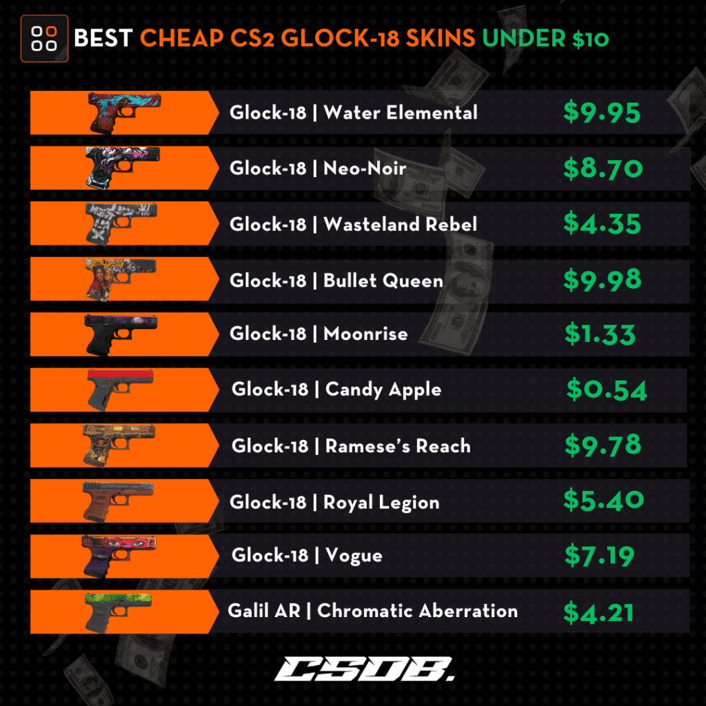 BEST Cheap CS2 Glock 18 Skins Under $10