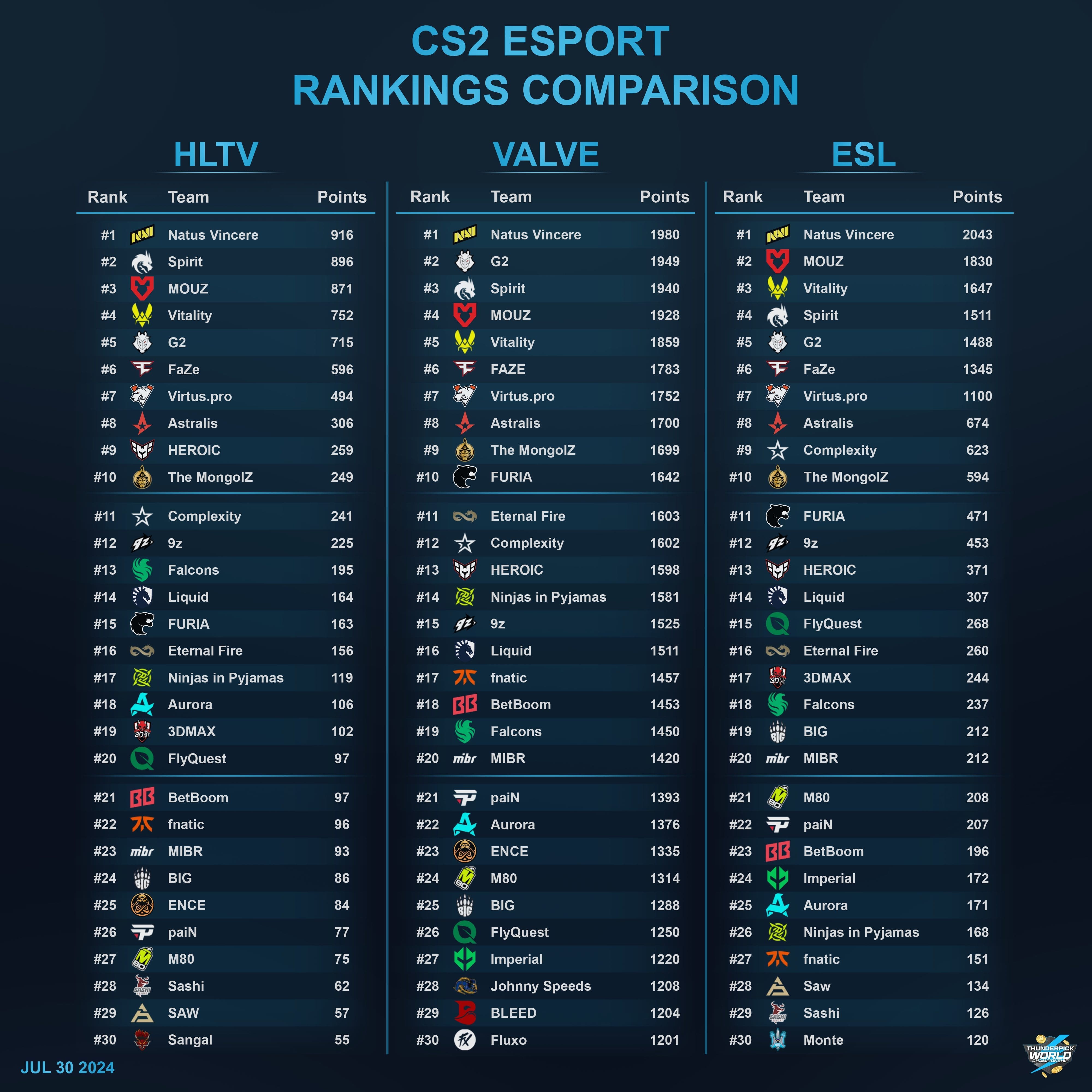 Counter-Strike Team Rankings